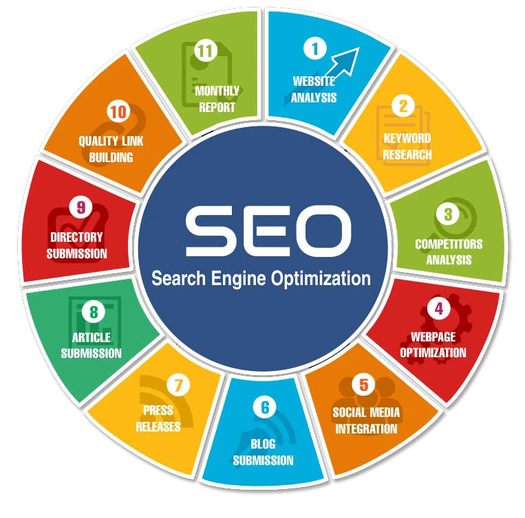 Seo Company in India: Professional Seo Services Company Gurgaon, Delhi