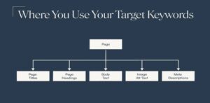 Where to use keywords