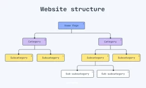 Website Structure Is important for SEO