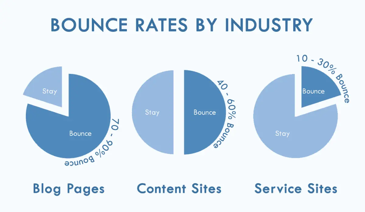 bounce rate is high