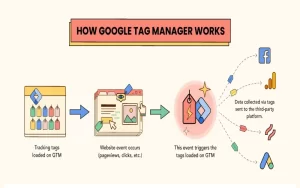 Google Tag Manager Works