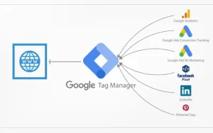 What is Google Tag Manager